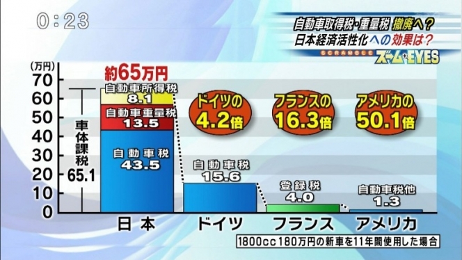 諸外国の自動車に関する税
