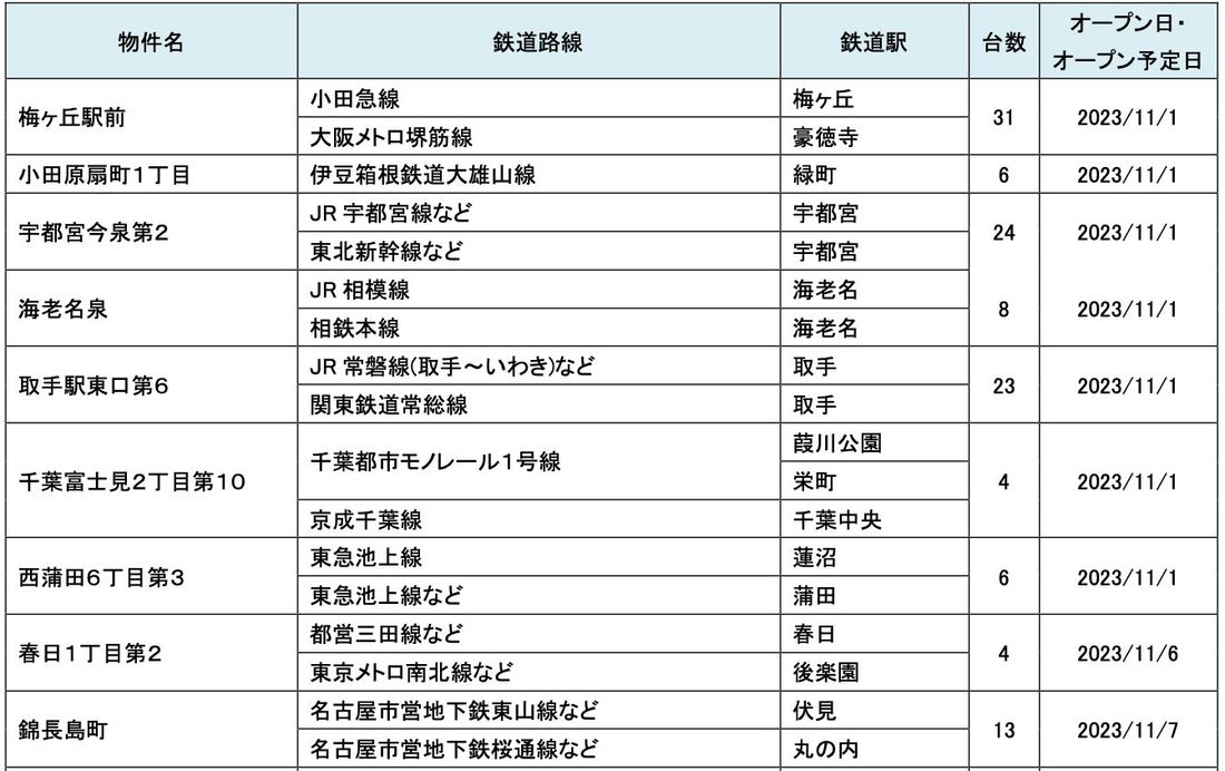 【サステナビリティアクション】パーク&ライドが可能なタイムズパーキングレール&カーシェアが可能なタイムズカーステーショ…