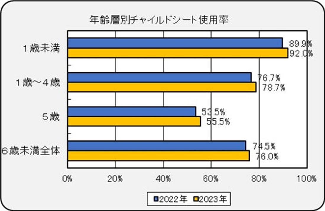【JAF岐阜】2023年岐阜県のチャイルドシート使用率は90.3％（前回比3.9ポイント増）になりました！
