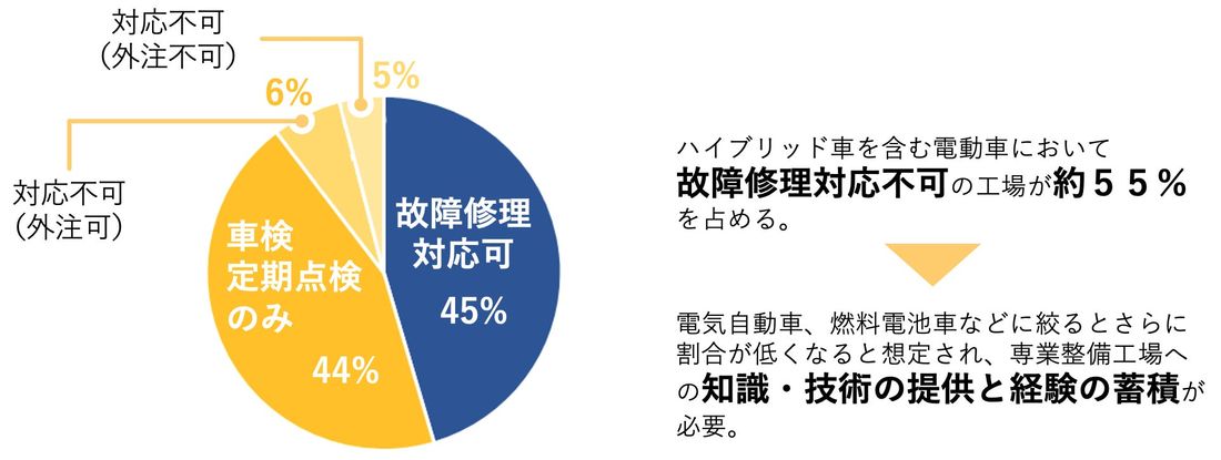 【整備業界ビッグデータ】ナルネット提携整備工場アンケート結果に見る、CASE/MaaS時代の自動車整備業界の対応。