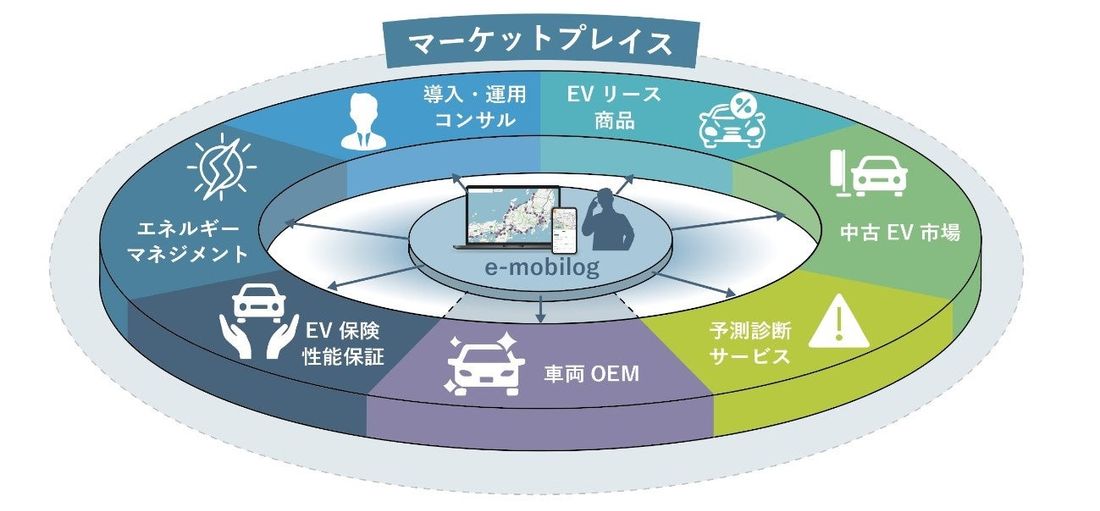 EVシフトを支援する「e-mobilog」を活用したマーケットプレイス構築に向け、ゼンリンデータコム・AMANE・東京…