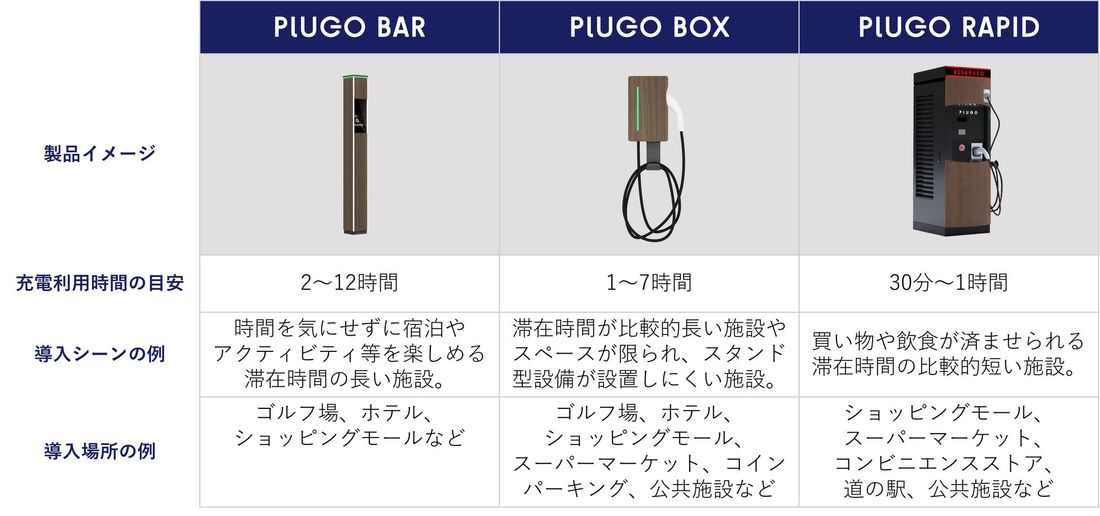 プラゴ、6kW出力の事前予約可能な普通充電器「PLUGO BOX」を開発 機能性と意匠性の両立により、商業施設や宿泊施…