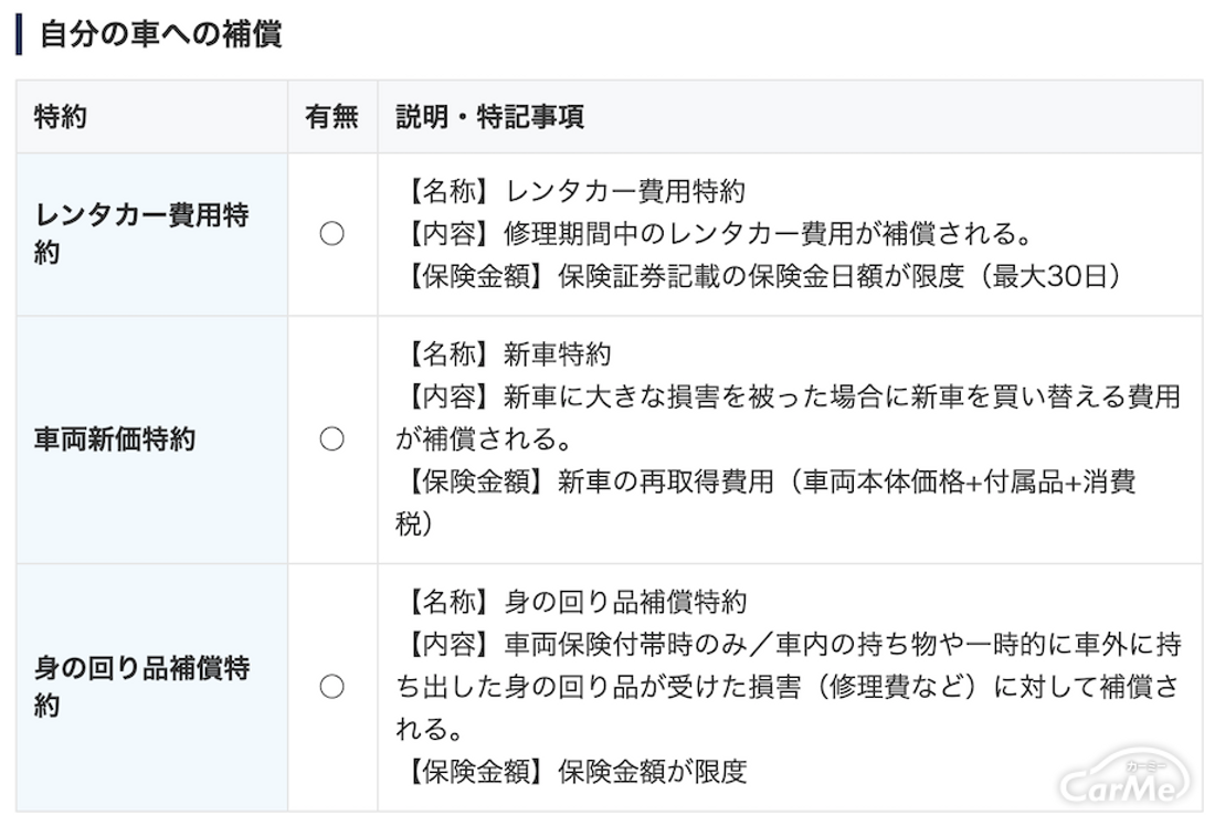 Cfp監修 三井ダイレクト損保の自動車保険 サービス内容 特徴などをわかりやすく解説 の写真 11枚目