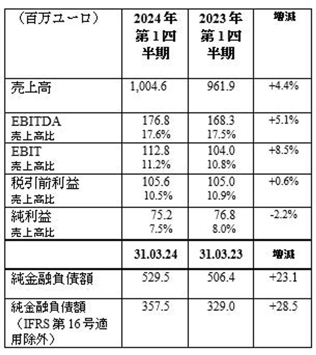 ブレンボグループ2024年第1四半期　連結業績