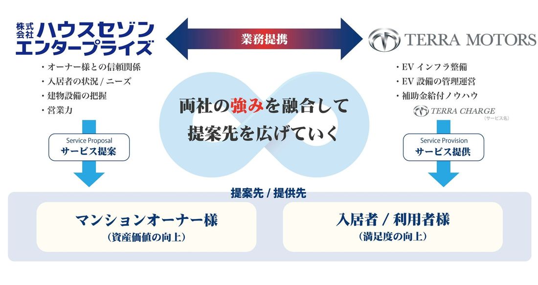 ハウスセゾンエンタープライズ、Terra MotorsとEV充電事業で業務提携