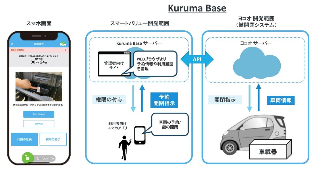 ヨコオ、モビリティのシェアリングプラットフォームを手掛ける(株)スマートバリューと協業し、カーシェアサービスを拡販