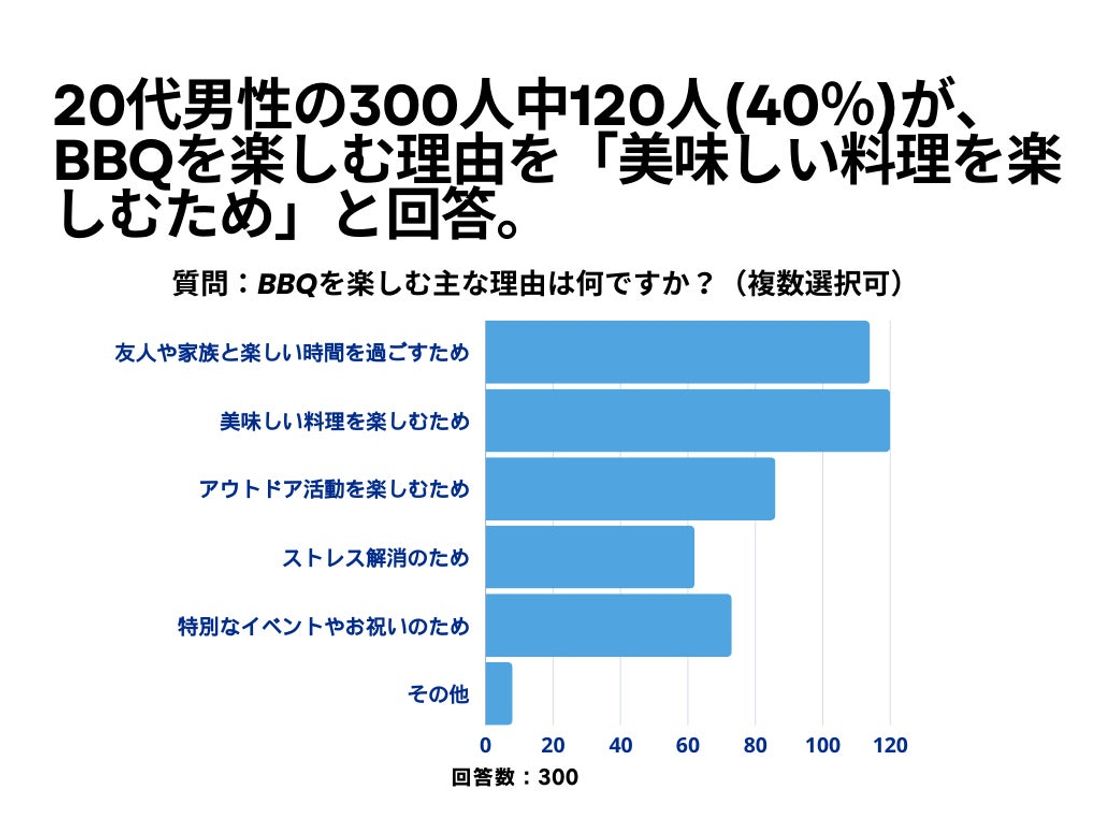 20代男性の300人中159人(53%)が、 BBQについて「関心あり」と回答【BBQに関するアンケート】