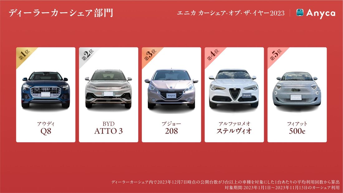 今年もっともカーシェアされたクルマはアウディ A5カブリオレ「エニカ カーシェア・オブ・ザ・イヤー2023」