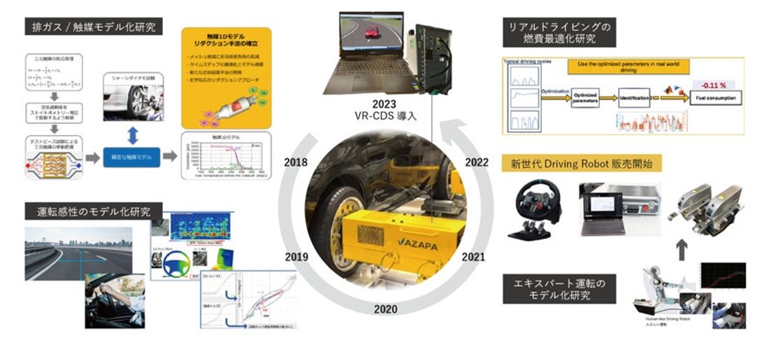 早稲田大学とAZAPA、リアルとバーチャルの融合によりMaaS時代に向けたモビリティ開発ソリューションの共同研究を加速