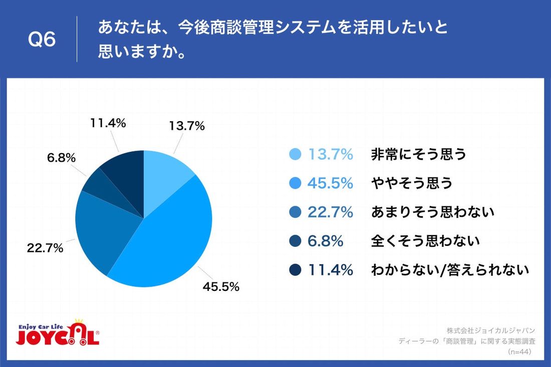 【カーディーラーの商談管理の実態を調査！】4割超が、商談管理をエクセル・手書きなどの「アナログ管理」　約7割は、アナロ…