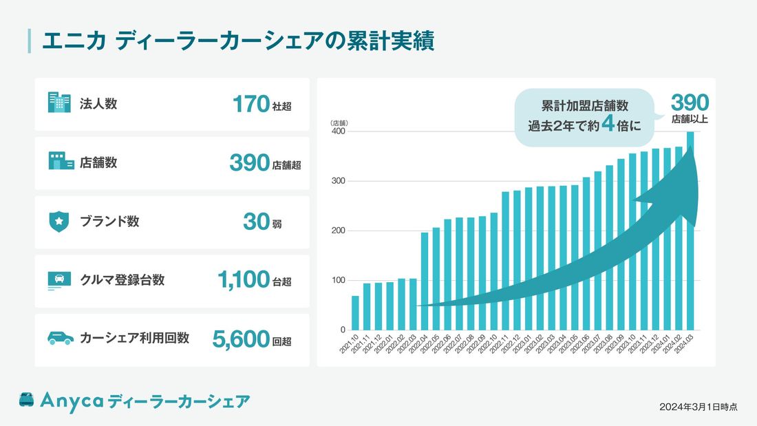 エニカ ディーラーカーシェア、富山県に初進出