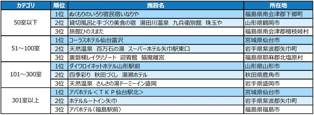 2023年度の1年間に顕著な実績を収めた宿泊施設を表彰 「じゃらんアワード2023」東北ブロック発表