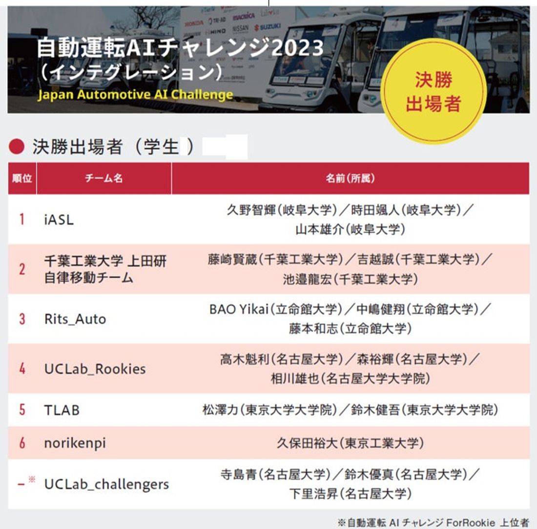 自動運転AIチャレンジ2023(インテグレーション)決勝大会開催