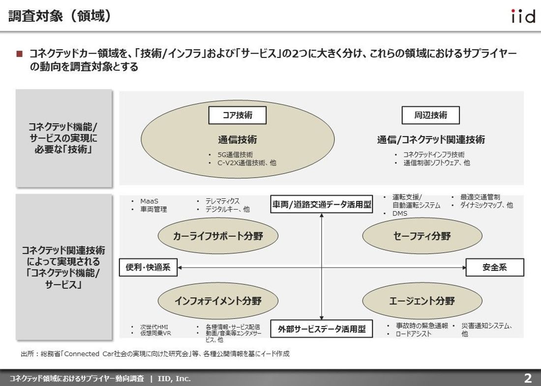 レスポンス、コネクテッド領域におけるサプライヤー動向に関する調査レポートを発表