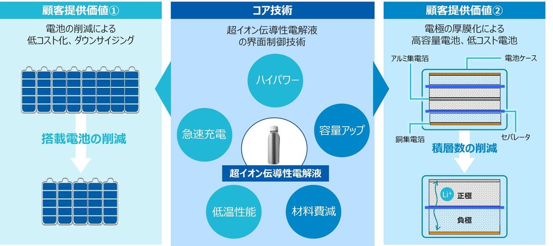 リチウムイオン電池用超イオン伝導性電解液のPoCに成功、実用化に前進