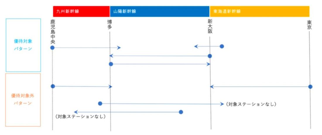 WESTERサービスとタイムズカーのID連携機能実装により、4月より新サービス「山陽新幹線レール&カーシェア」を開始!…