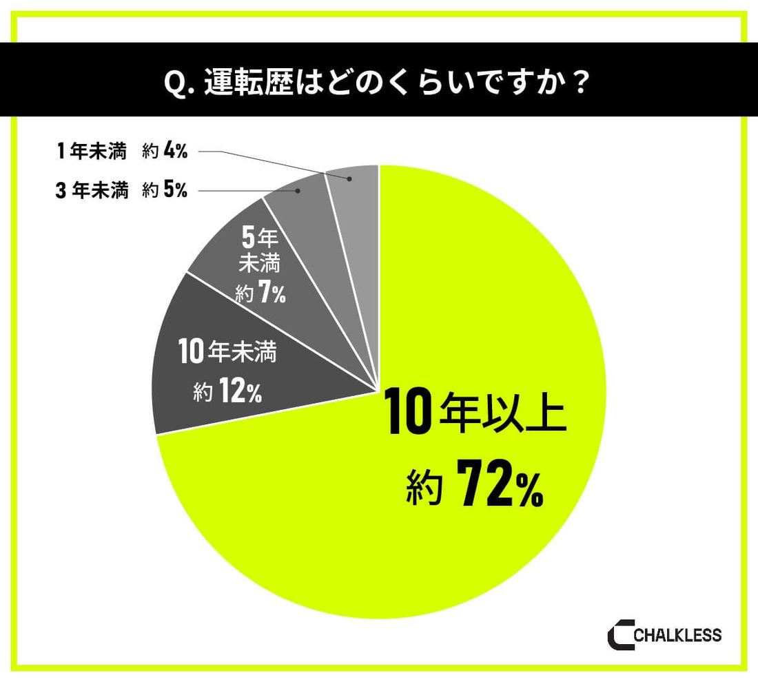 車の運転をするドライバー対象の「滑り止め」に関する意識調査