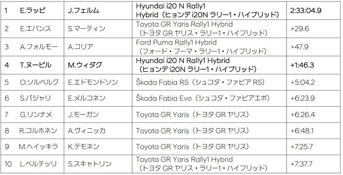 2024ラリー・スウェーデン – Day3のレポート