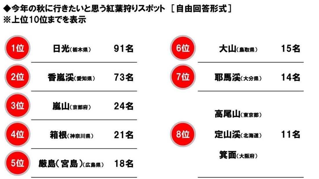 ホンダアクセス調べ　一緒に紅葉狩りに行きたい芸能人　男性回答1位「綾瀬はるかさん」、女性回答1位「目黒蓮さん」