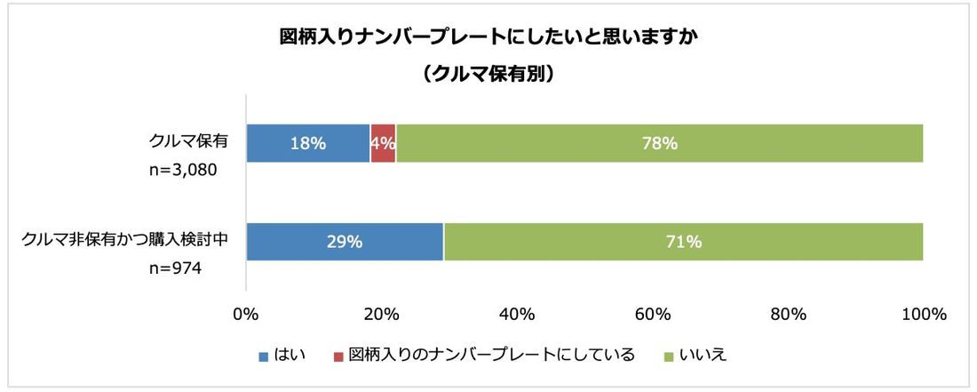 クルマ保有者の半数は希望ナンバー制度を利用　図柄入りナンバープレートの希望理由は「地域に愛着がある」が最多