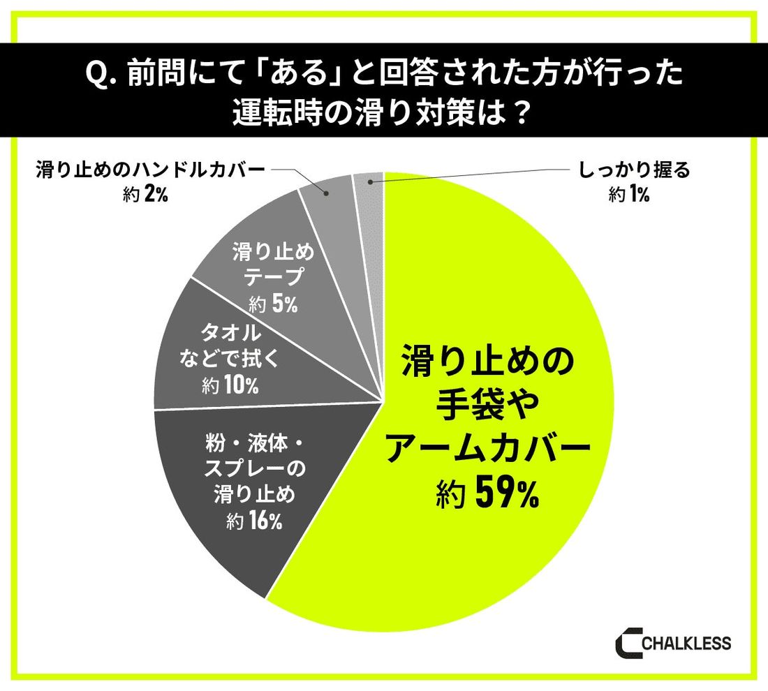 車の運転をするドライバー対象の「滑り止め」に関する意識調査