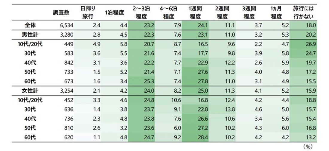 もし1カ月の休暇が取れれば「1週間程度」「2~3泊程度」の旅行意向 『国内宿泊旅行ニーズ調査 2024夏』から