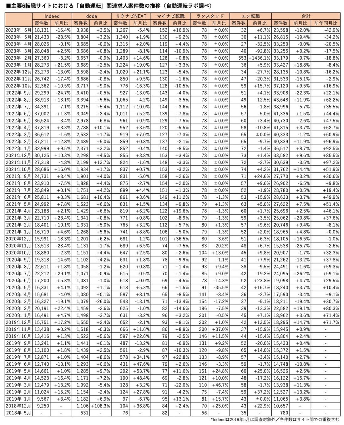 「自動運転」求人は主要6サイト計23,598件、案件の多様化進む（2023年6月版調査）－ 自動運転ラボ