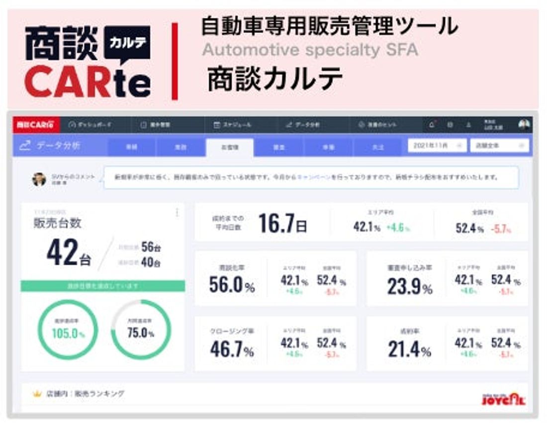 【カーディーラーの商談管理の実態を調査！】4割超が、商談管理をエクセル・手書きなどの「アナログ管理」　約7割は、アナロ…