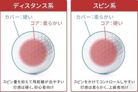 ゴルフボールの選び方 いまさら聞けない飛び系ディスタンスボールと止まる系スピンボールの違い 車ニュース 中古車情報 中古車検索なら 車選びドットコム 車選び Com