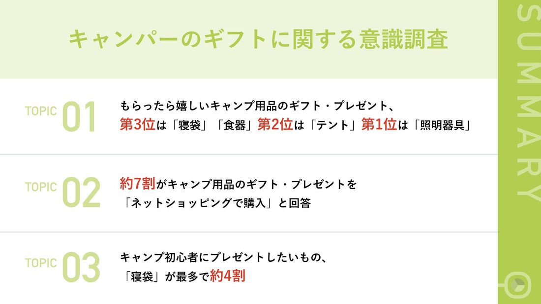 【この冬・春のギフトに】キャンパー100名に聞いた、プレゼントされたら嬉しいキャンプ用品第3位「寝袋」「食器」、第2位…