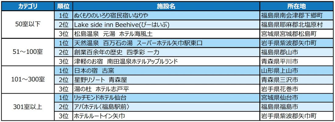 2023年度の1年間に顕著な実績を収めた宿泊施設を表彰 「じゃらんアワード2023」東北ブロック発表