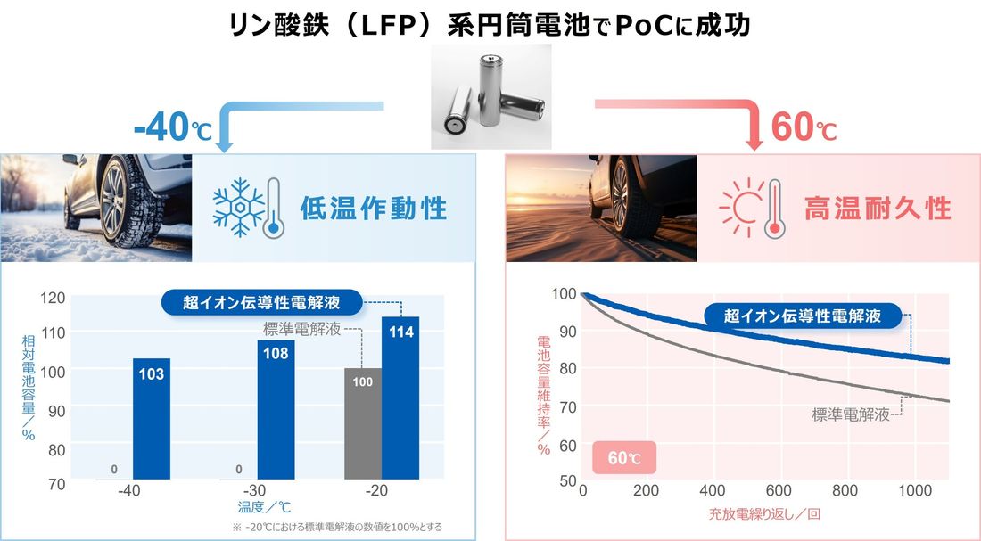 リチウムイオン電池用超イオン伝導性電解液のPoCに成功、実用化に前進