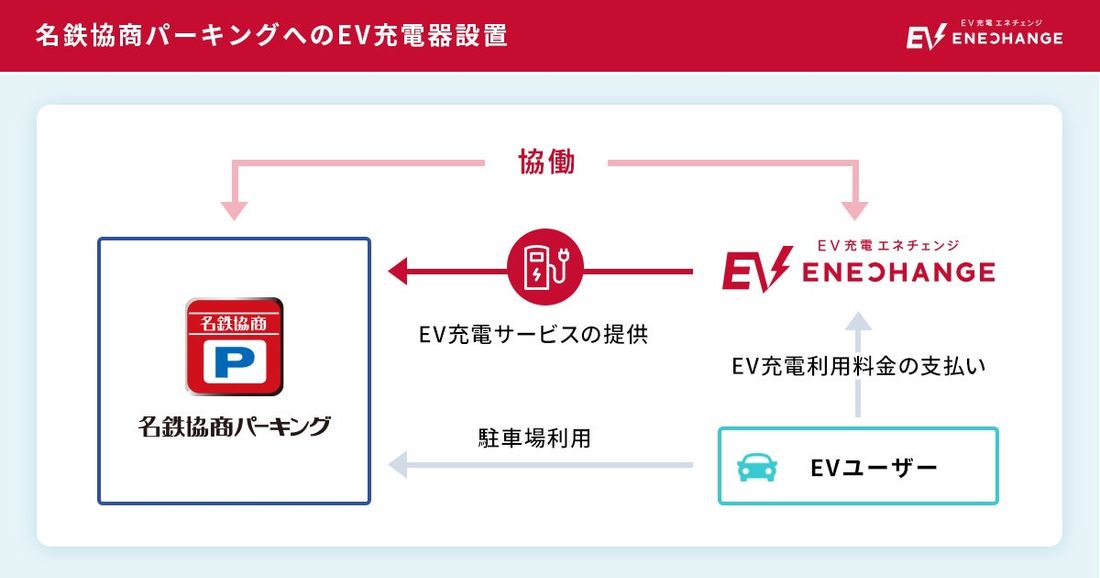 エネチェンジと名鉄協商、愛知県内の名鉄協商パーキングにEV充電器を増設