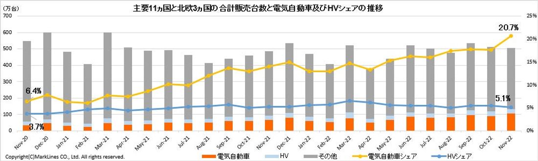 マークラインズ　電気自動車販売月報　2022年11月