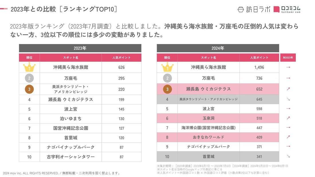 【独自調査】2024年最新：外国人に人気の観光スポットランキング［沖縄県編］1位は2年連続で「沖縄美ら海水族館」！| …