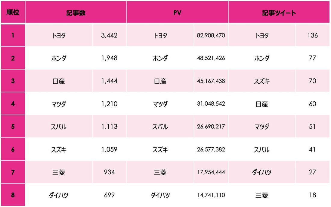 【Qlipperランキング】「JAPAN MOBILITY SHOW 2023（ジャパンモビリティショー）」参加社のウ…