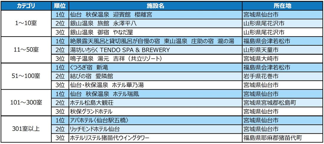 2023年度の1年間に顕著な実績を収めた宿泊施設を表彰 「じゃらんアワード2023」東北ブロック発表