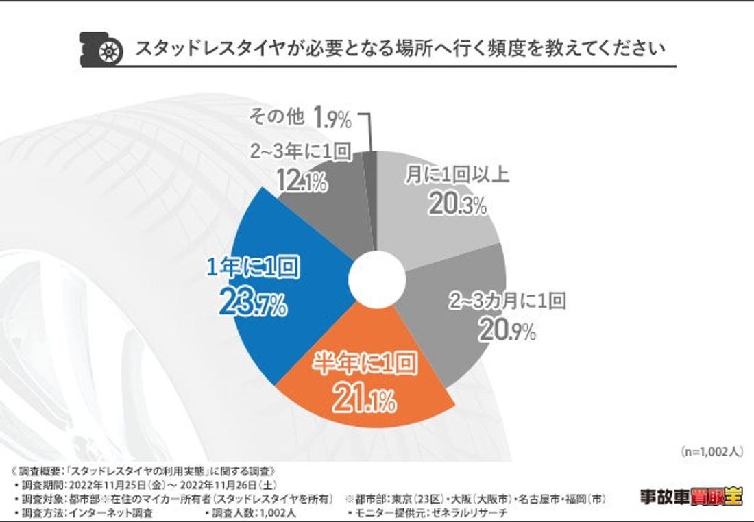 4人に1人が危ない経験をしたことあり!スタッドレスタイヤの理解度調査!誤解していると事故に繋がるリスクも…