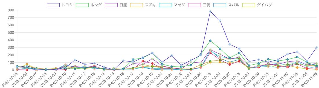【Qlipperランキング】「JAPAN MOBILITY SHOW 2023（ジャパンモビリティショー）」参加社のウ…