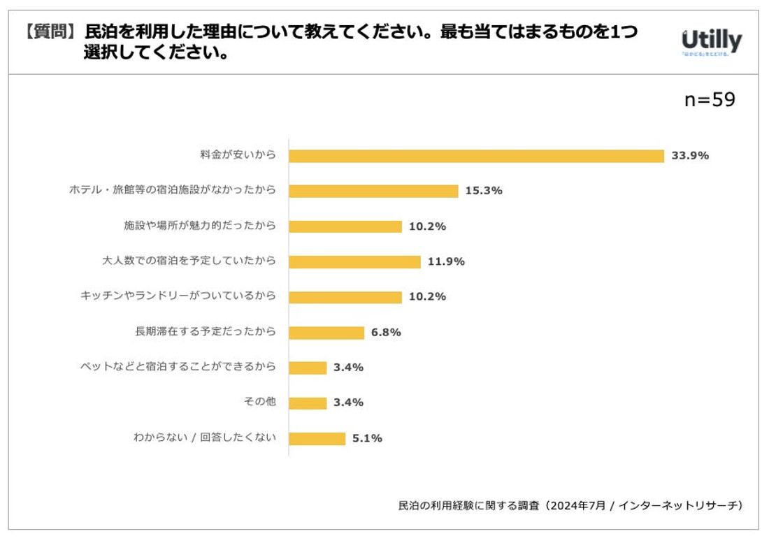 民泊の利用経験者は18.4% | 民泊の利用経験に関する調査(2024年7月)