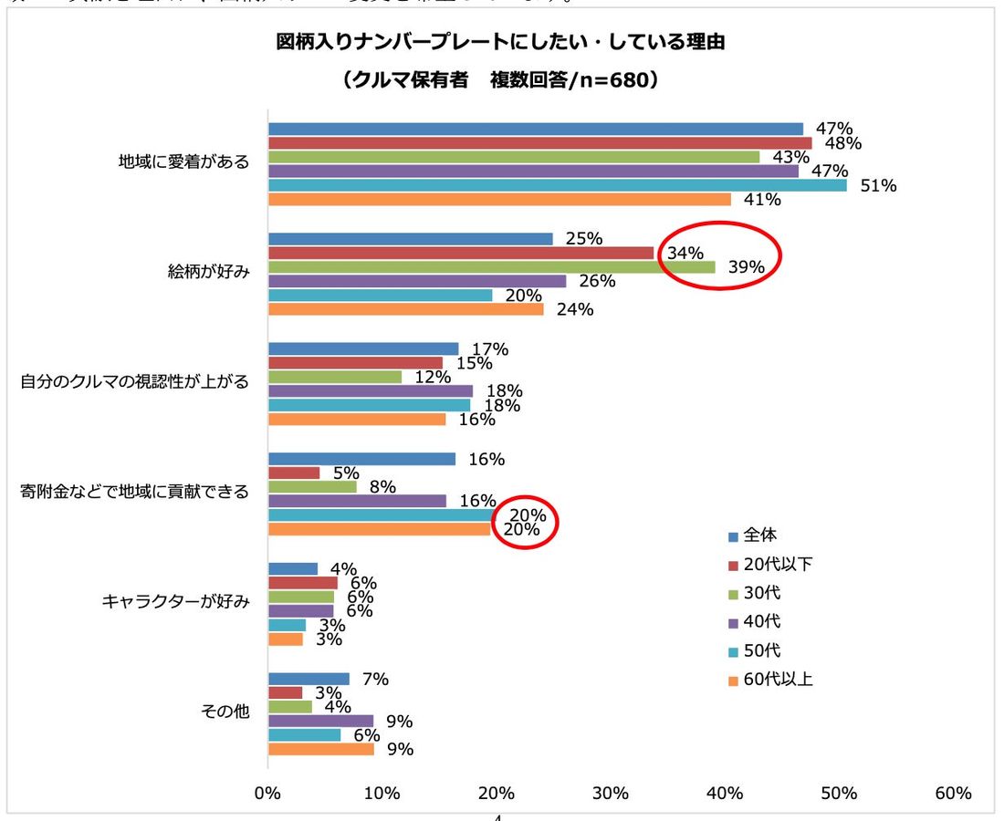 クルマ保有者の半数は希望ナンバー制度を利用　図柄入りナンバープレートの希望理由は「地域に愛着がある」が最多