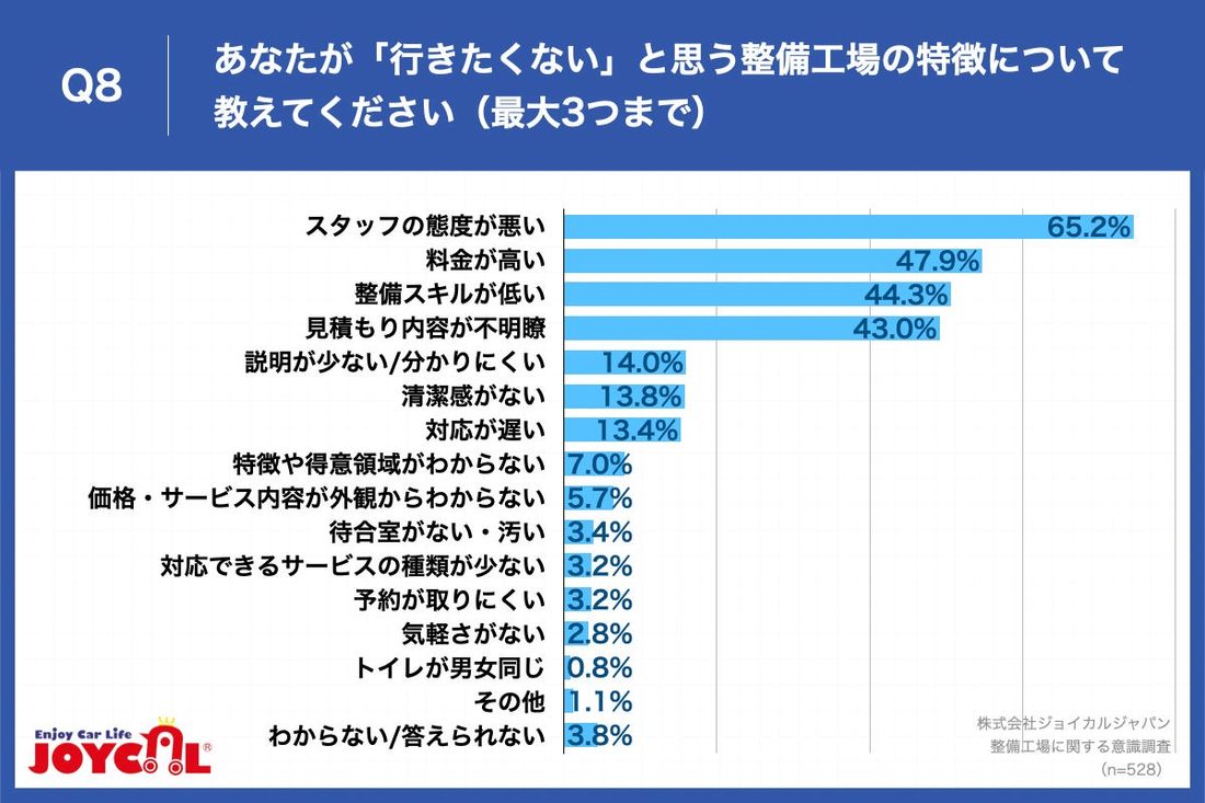 【「行きたくない」と思う整備工場の特徴は？】第2位は「料金が高い」で47.9%、第1位となったのは...？