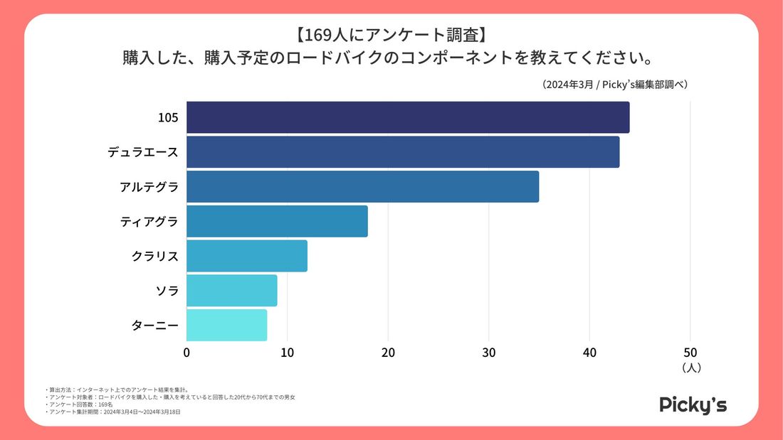 【169人にアンケート】ロードバイクはどう選ぶ?選び方・メーカー・価格帯などを調査しました!