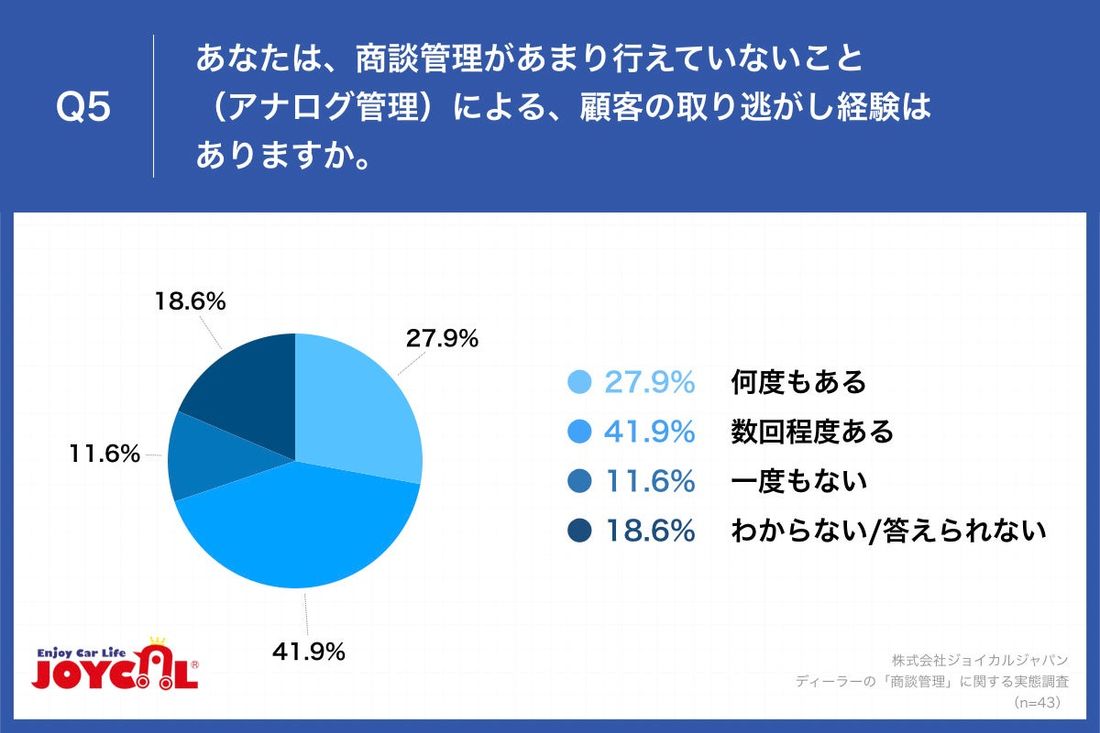 【カーディーラーの商談管理の実態を調査！】4割超が、商談管理をエクセル・手書きなどの「アナログ管理」　約7割は、アナロ…