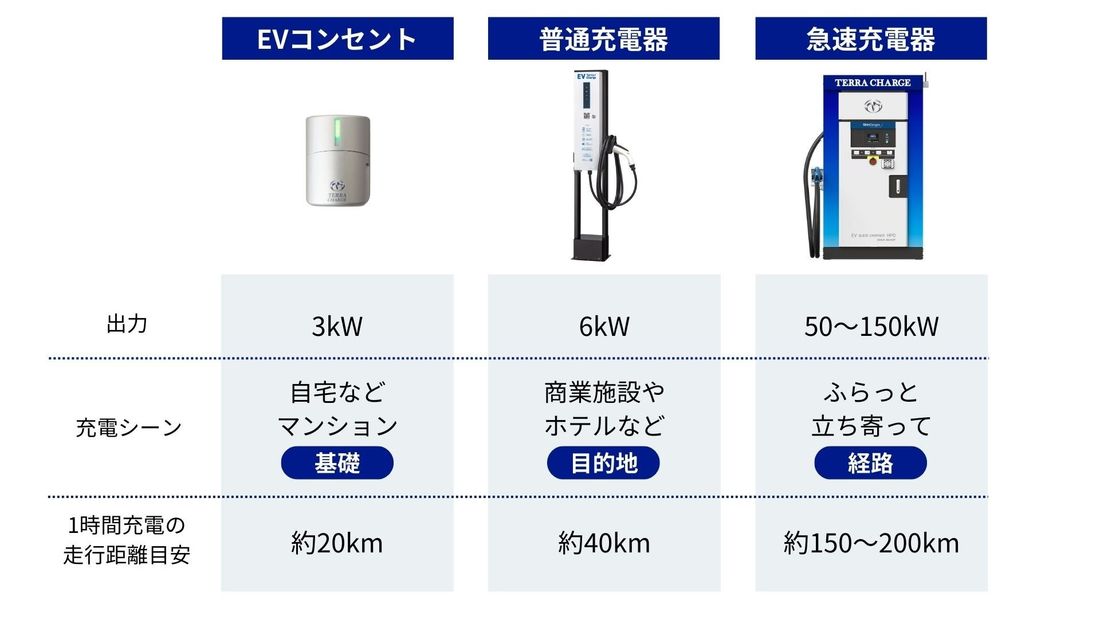 Terra Charge、EV充電器の累計受注数が25,000口を突破