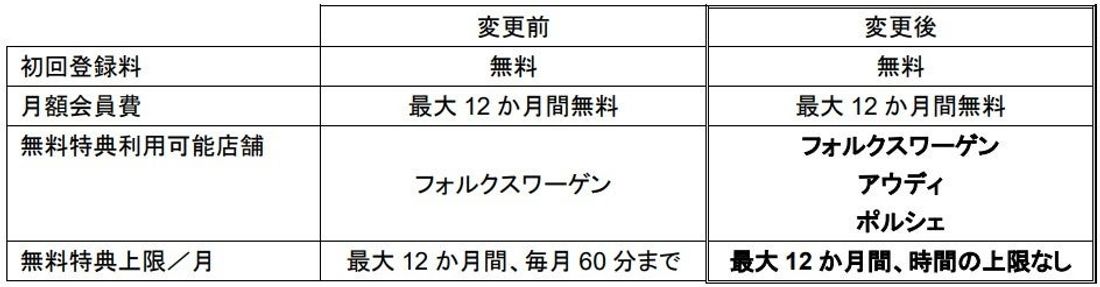 フォルクスワーゲン 新型「ID.4」購入特典の内容を改定