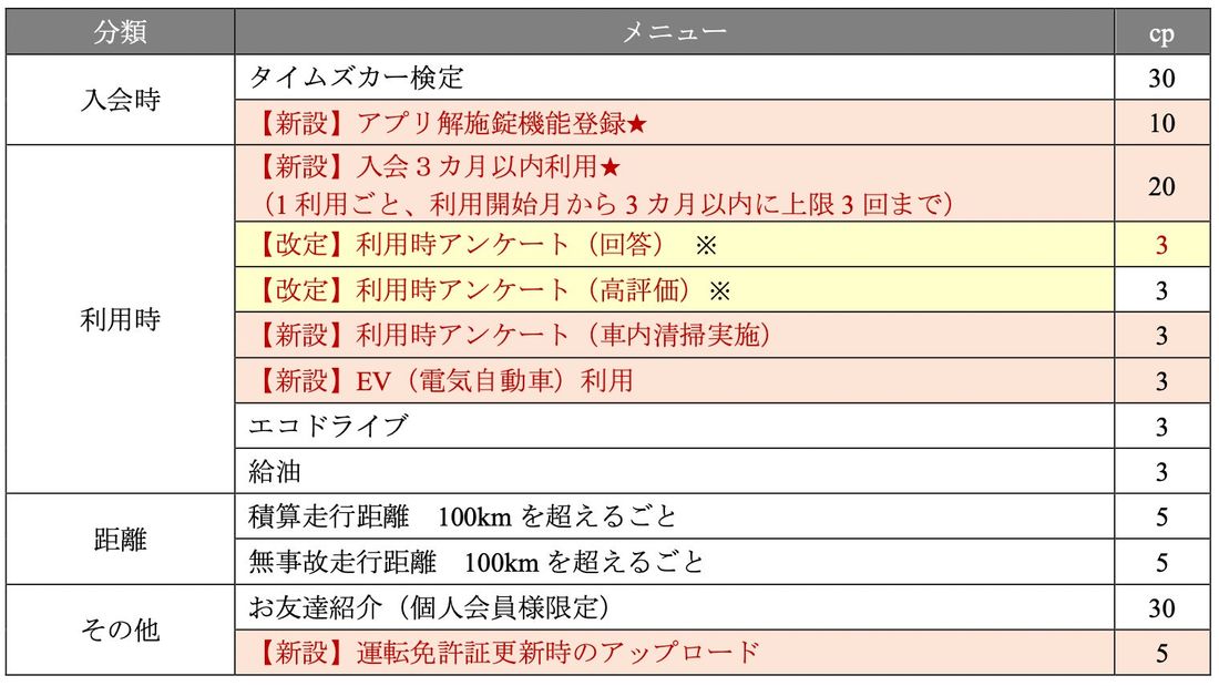 カーシェアリングサービス「タイムズカー」、会員様向けポイントプログラムをリニューアル!