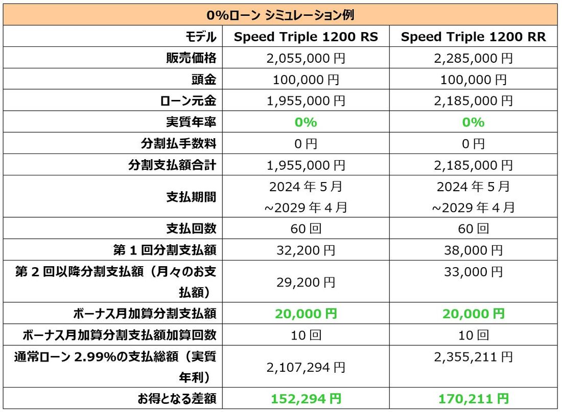 トライアンフから「春のご購入サポートキャンペーン」のお知らせ