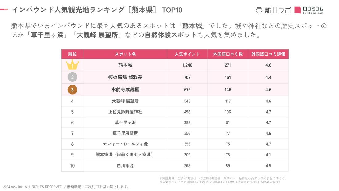 【独自調査】2024最新：外国人に人気の観光スポットランキング［熊本県編］1位は2年連続で「熊本城」！| インバウンド…