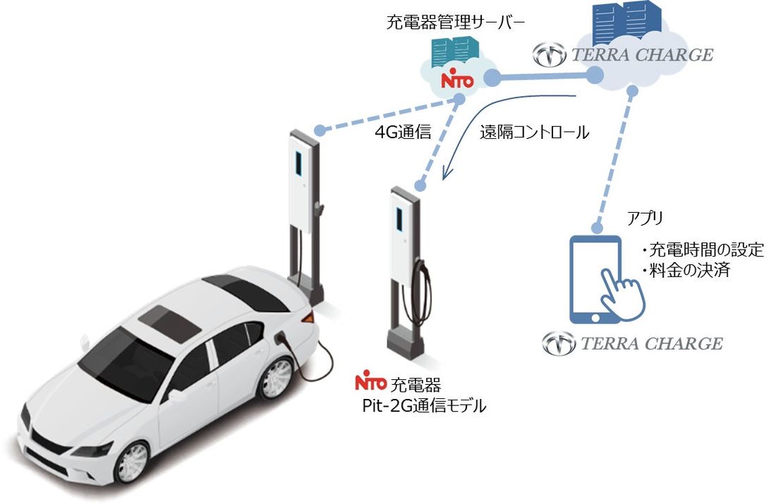 テラモーターズ、日東工業のEV充電器Pit-2Gと連携開始